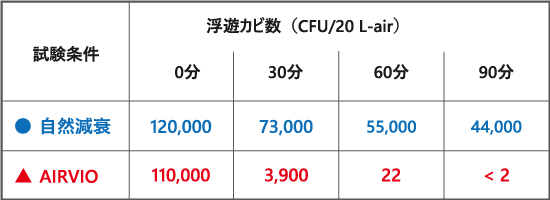 試験条件と浮遊カビ数