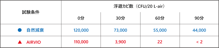 試験条件と浮遊カビ数