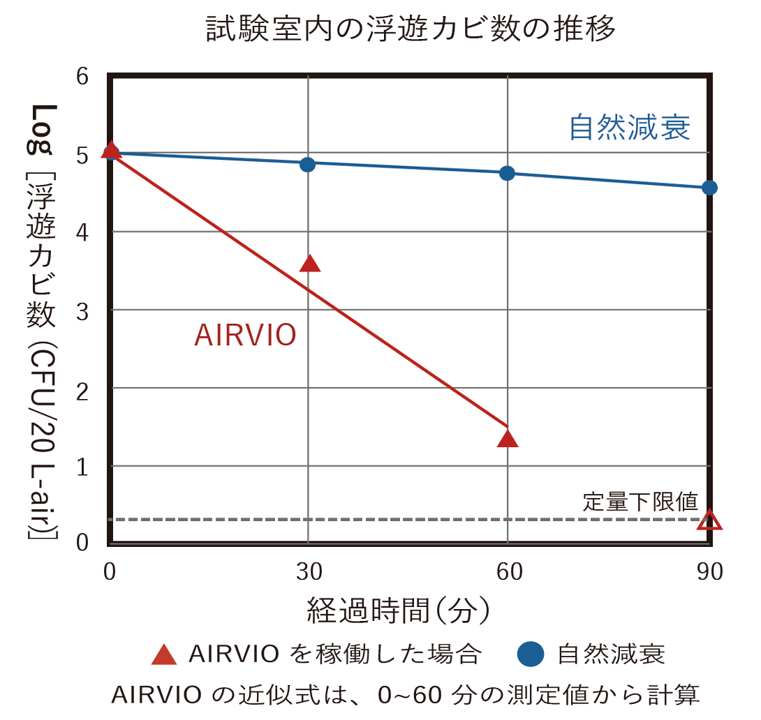 試験室内の浮遊カビ数の推移