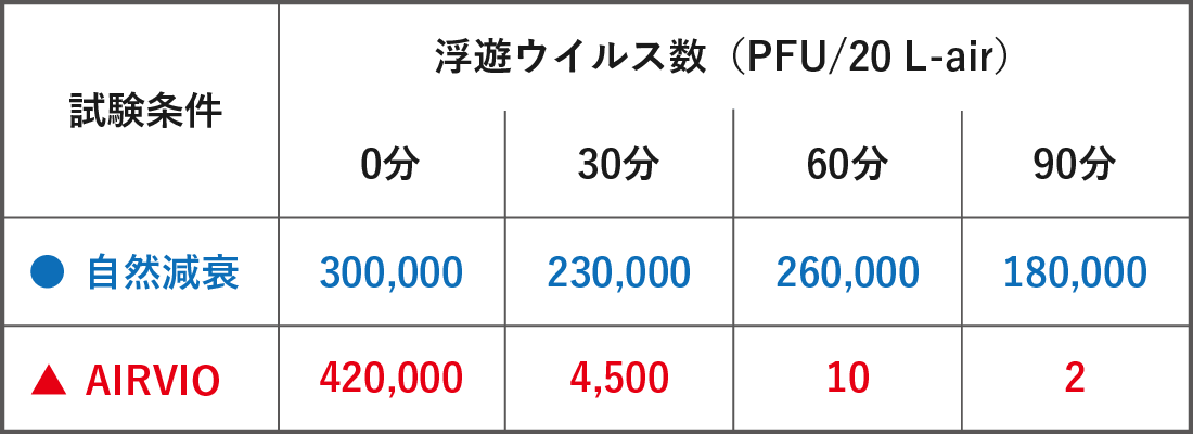 試験条件と浮遊ウイルス数