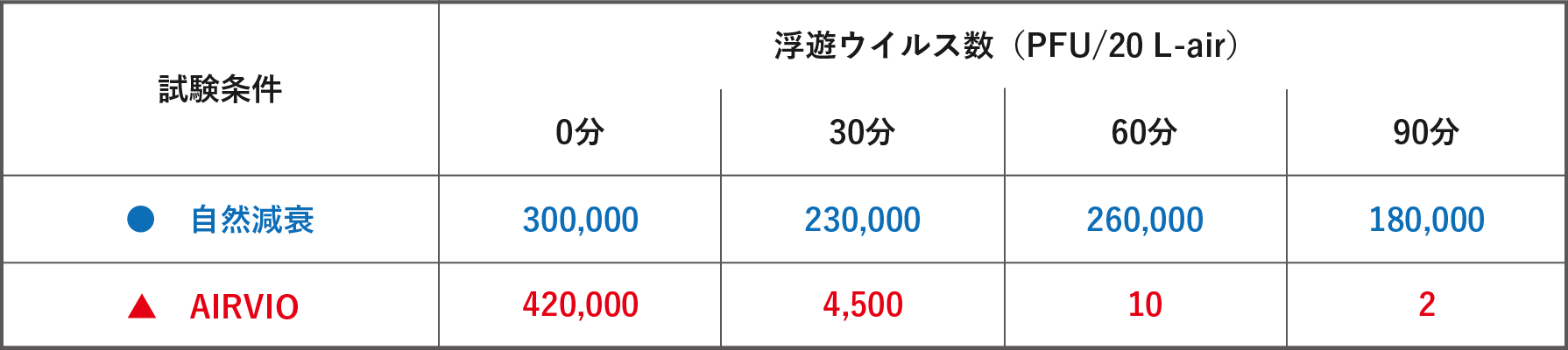 試験条件と浮遊ウイルス数