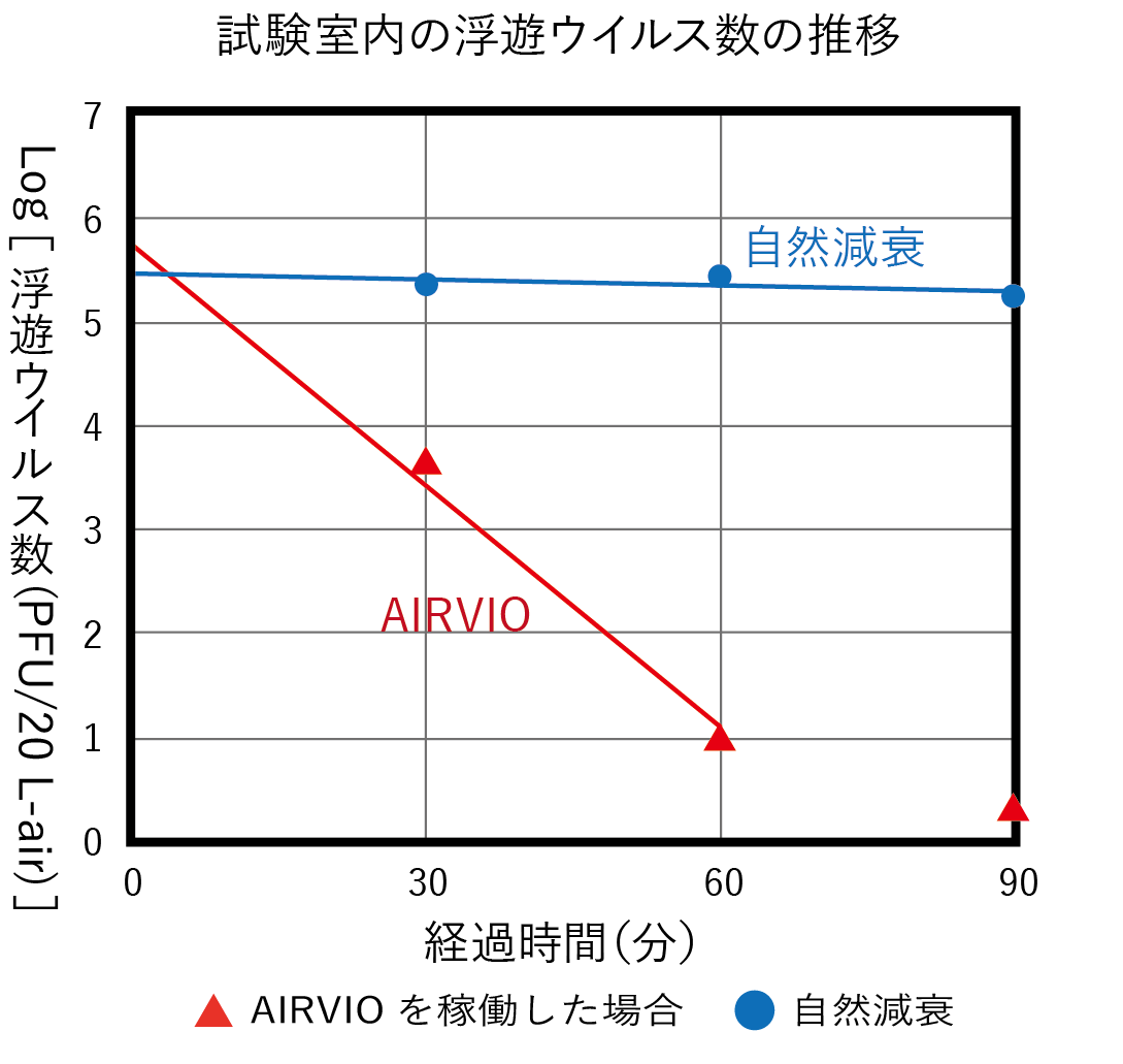 試験室内の浮遊ウイルス数の推移