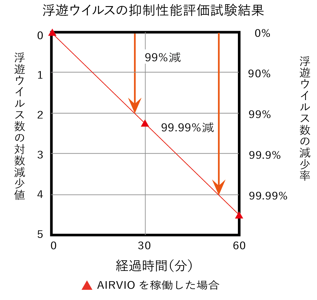 浮遊ウイルスの除去性能評価試験結果