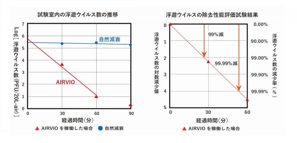 試験結果のグラフ